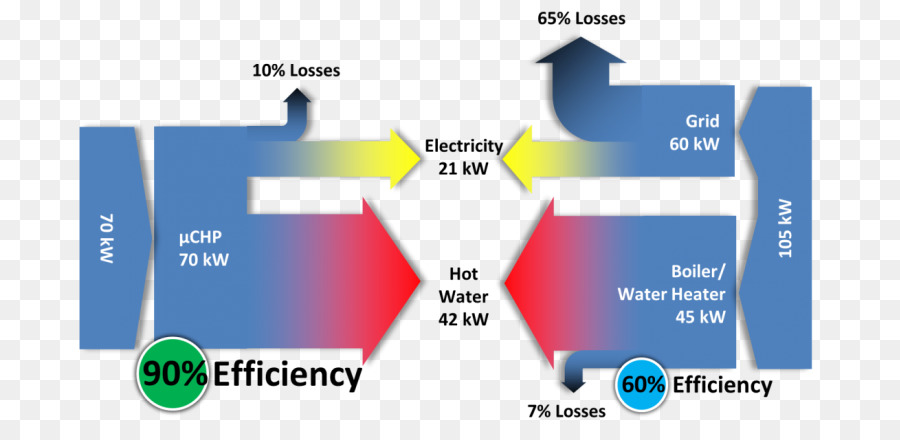 Cogeneración，Micro Calor Y Potencia Combinadas PNG