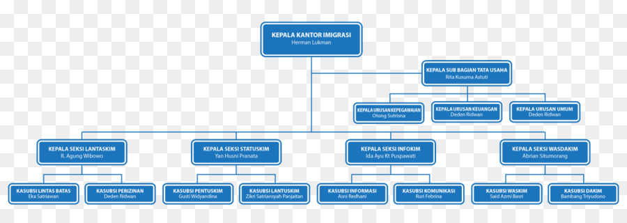 Dirección General De Inmigración，Organización PNG