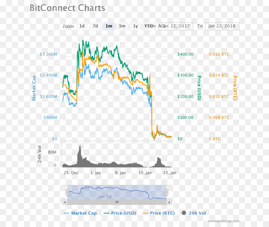 Bitconnect，Precio PNG