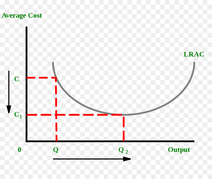 Economías De Escala，Deseconomías De Escala PNG