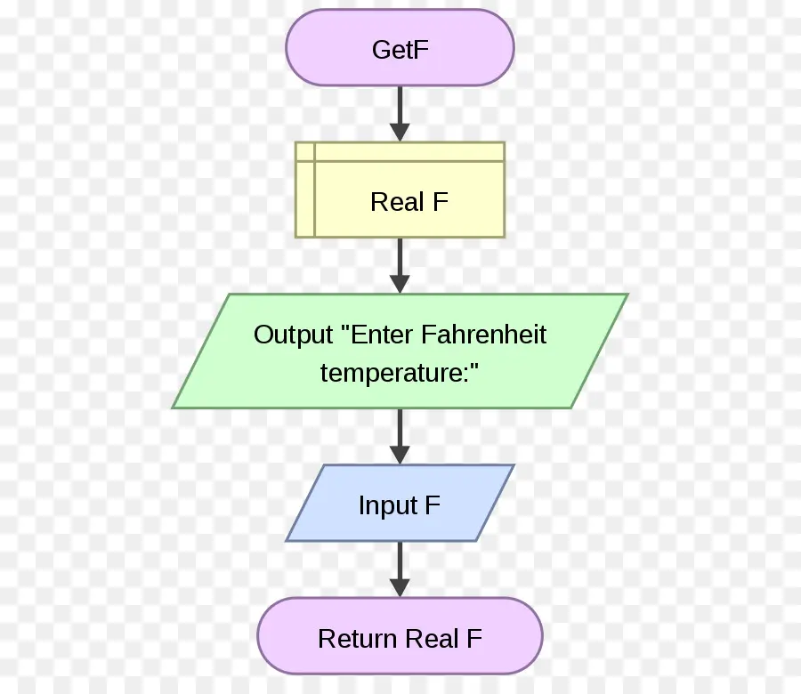 Diagrama De Flujo，Flowgorithm PNG