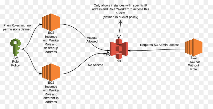 Amazon S3，Nube De Cómputo Elástica De Amazon PNG