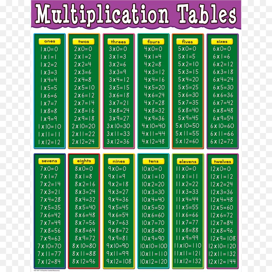 Tabla De Multiplicación，Mesa PNG
