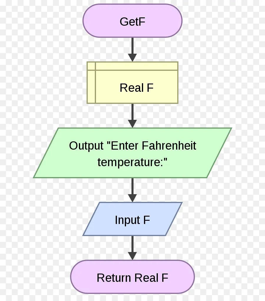 Diagrama De Flujo，Flowgorithm PNG