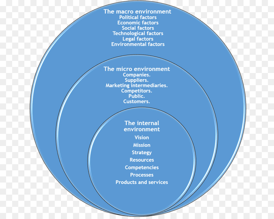 Factores Ambientales，Entorno Macro PNG