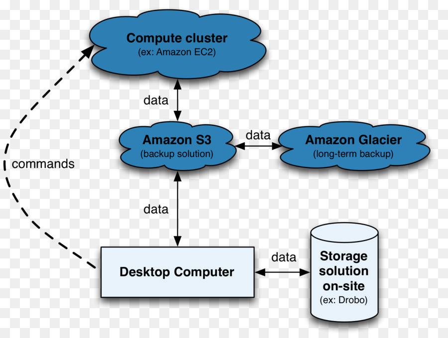 Amazon S3，Almacenamiento En La Nube PNG