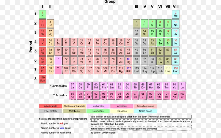 Tabla Periódica，Elementos PNG