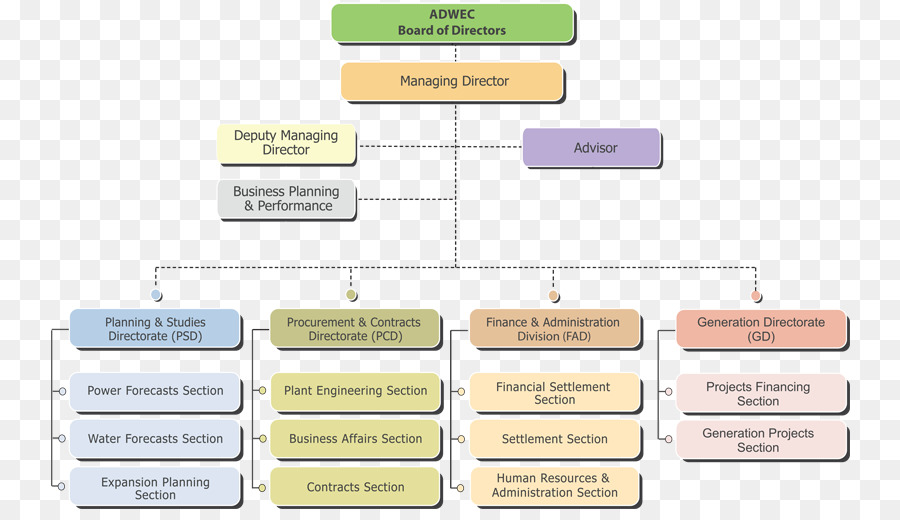 Estructura Organizativa，Gestión PNG