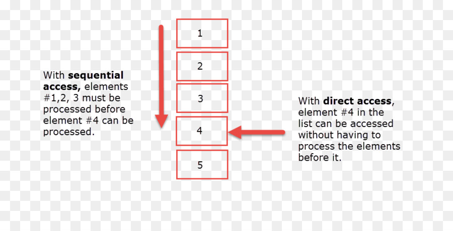 Acceso Secuencial，Grupo Nielsen Norman PNG