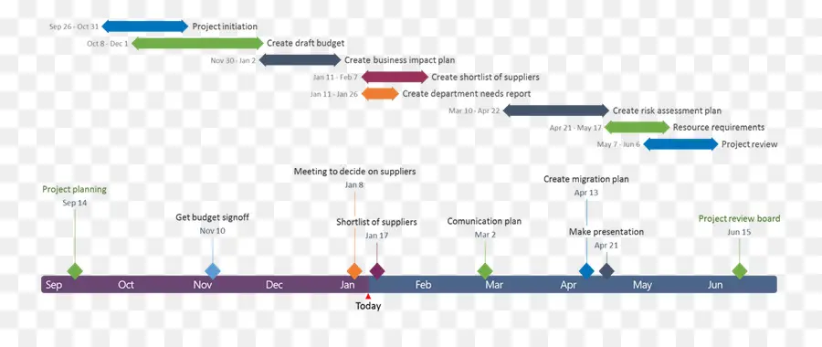 Cronograma Del Proyecto，Diagrama De Gantt PNG