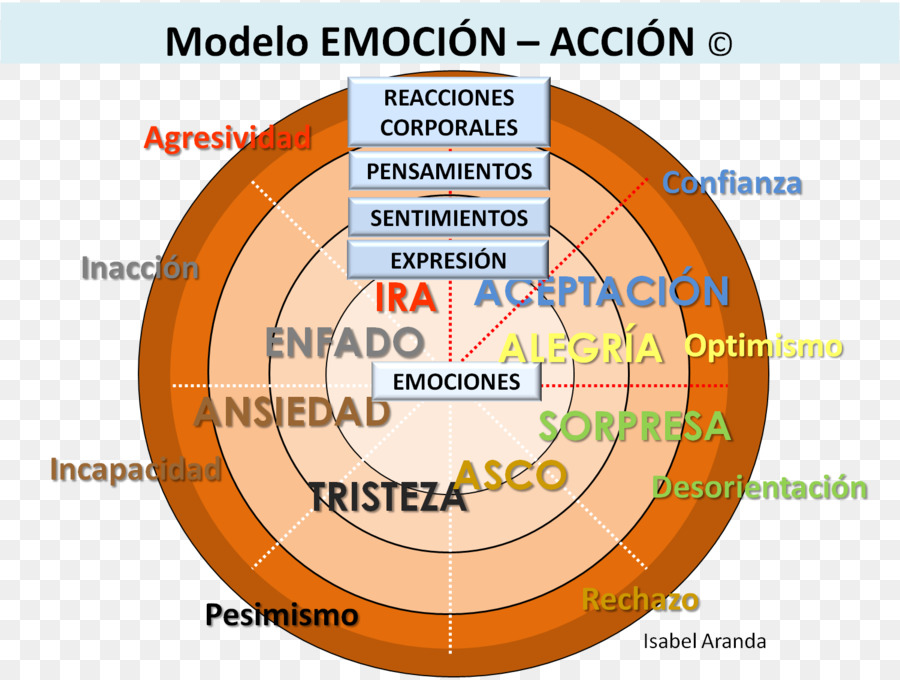 Emoción，Sentimiento PNG