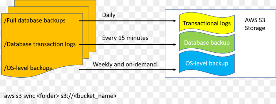 Amazon S3，Registro De Transacciones PNG