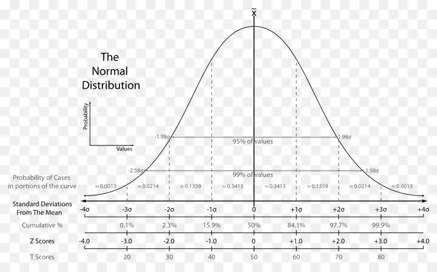 Distribución Normal，Estadística PNG