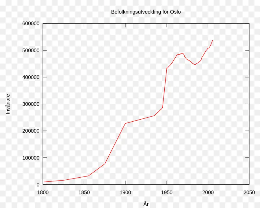 Gráfico De Población，Oslo PNG