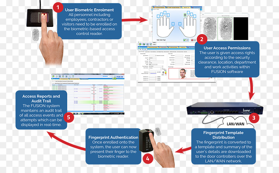 Biometría，Control De Acceso PNG