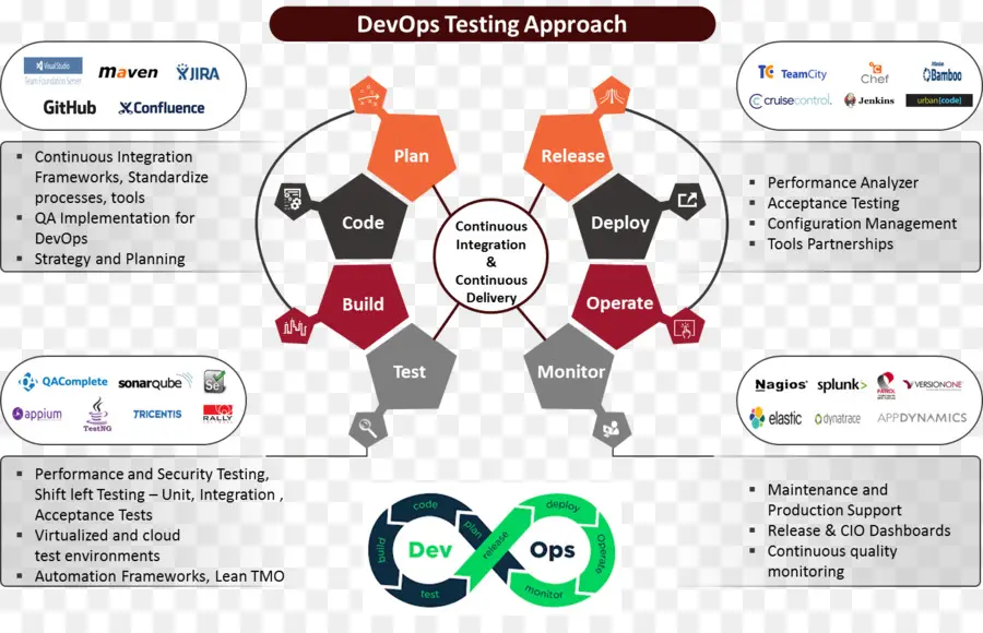 Devops，Integración Continua PNG