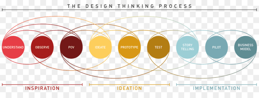 El Pensamiento De Diseño，Pensamiento PNG