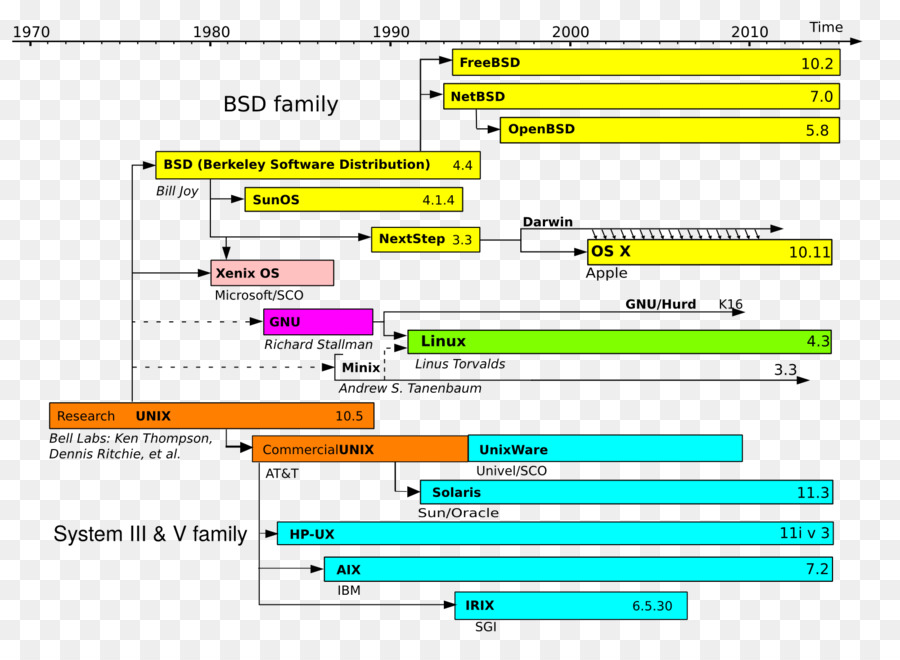 Desastre，Guerras De Unix PNG