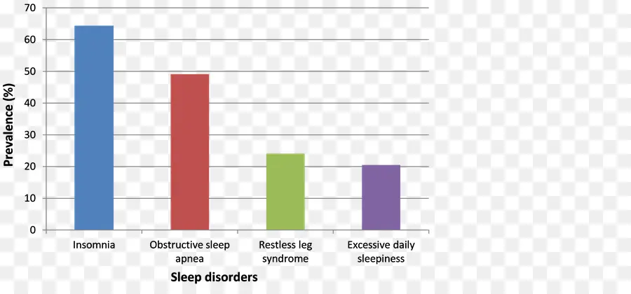 Tabla De Trastornos Del Sueño，Gráfico PNG