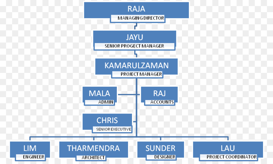 Estructura Organizativa，Organización PNG