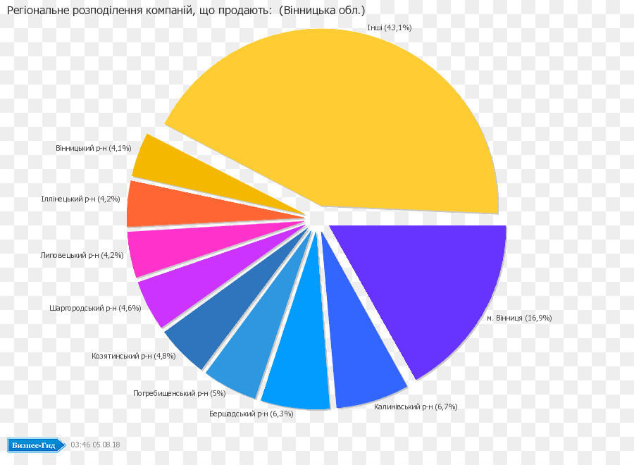 Gráfico Circular，Acciones Regionales PNG