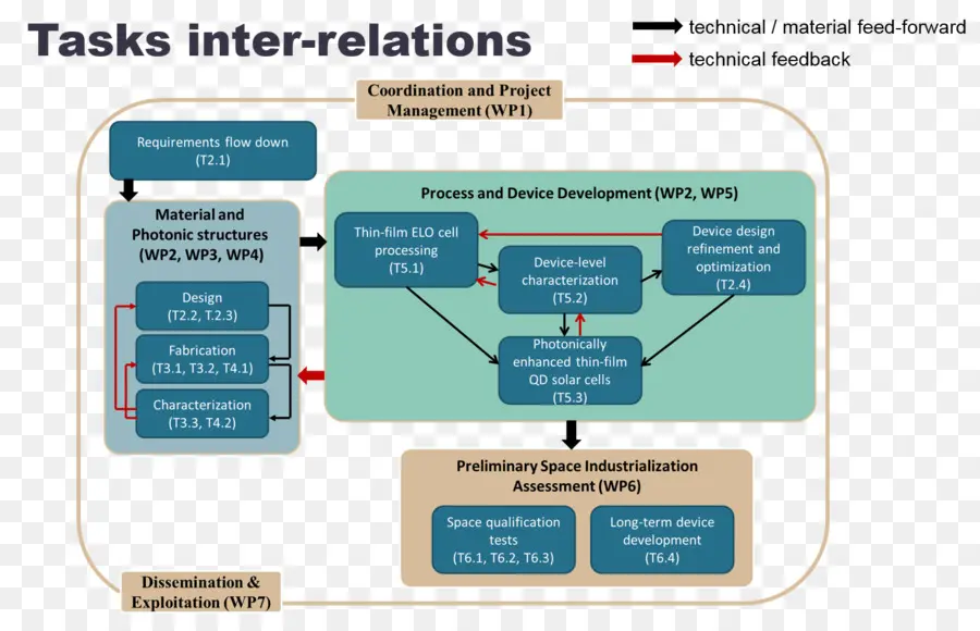 Gestión De Proyectos，Diagrama De Flujo PNG