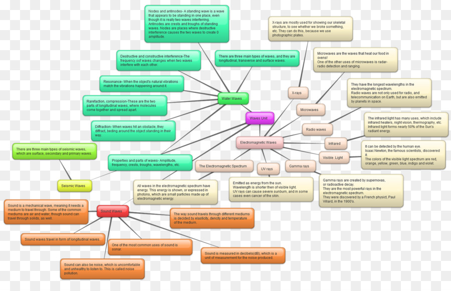 Diagrama，Línea PNG