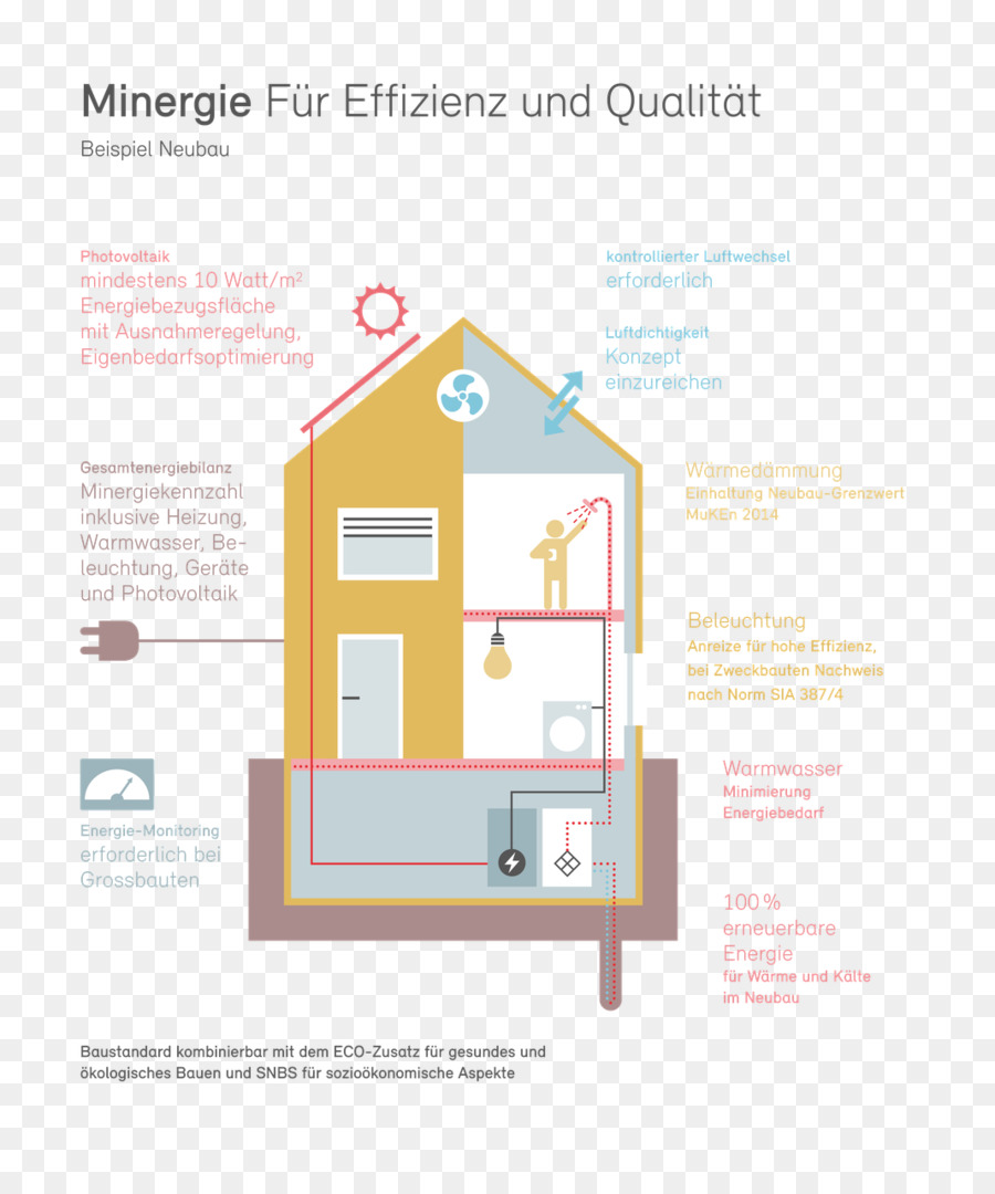 Minergie，Edificio PNG