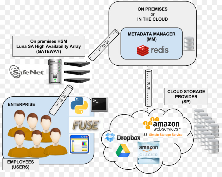 Deduplicación De Datos，Computación En La Nube PNG