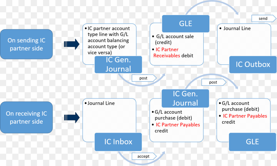 Proceso De Socio De Ci，Cuenta PNG