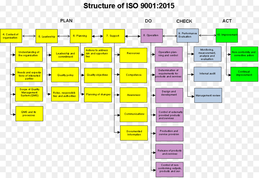 Iso 9000，De Gestión De La Calidad PNG