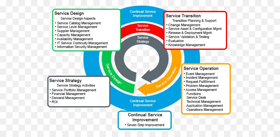 Gestión De Servicios，Itil PNG