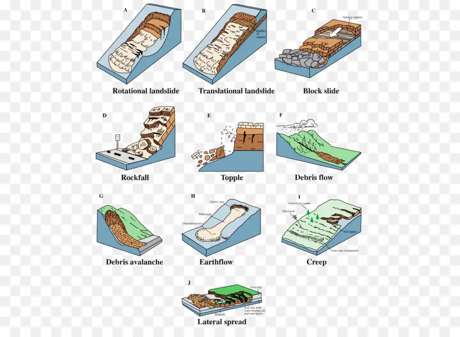 Tipos De Deslizamientos De Tierra，Corrimiento De Tierras PNG