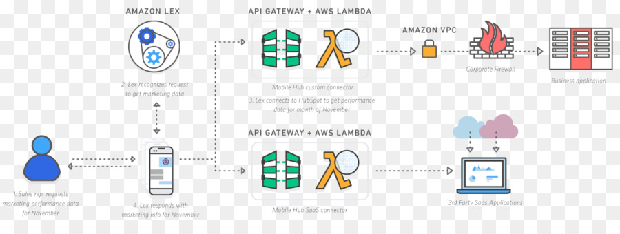 Amazon Lex，Servicios Web De Amazon PNG