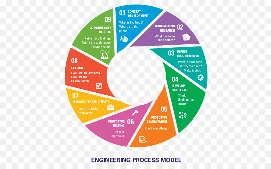 Proceso，Investigación Y Desarrollo PNG