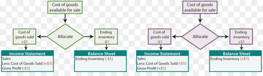 Valoración De Inventario，Coste De Procesos PNG