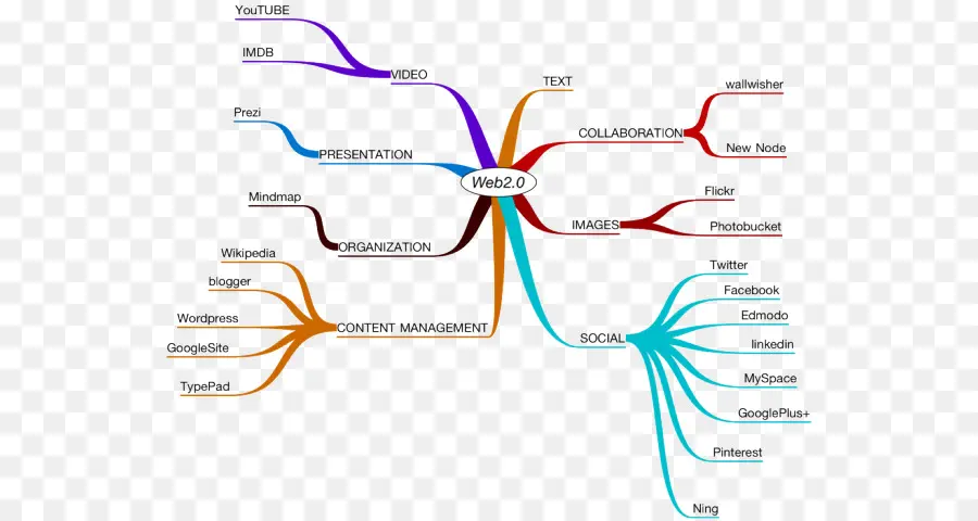 Mapa Mental，Organización PNG