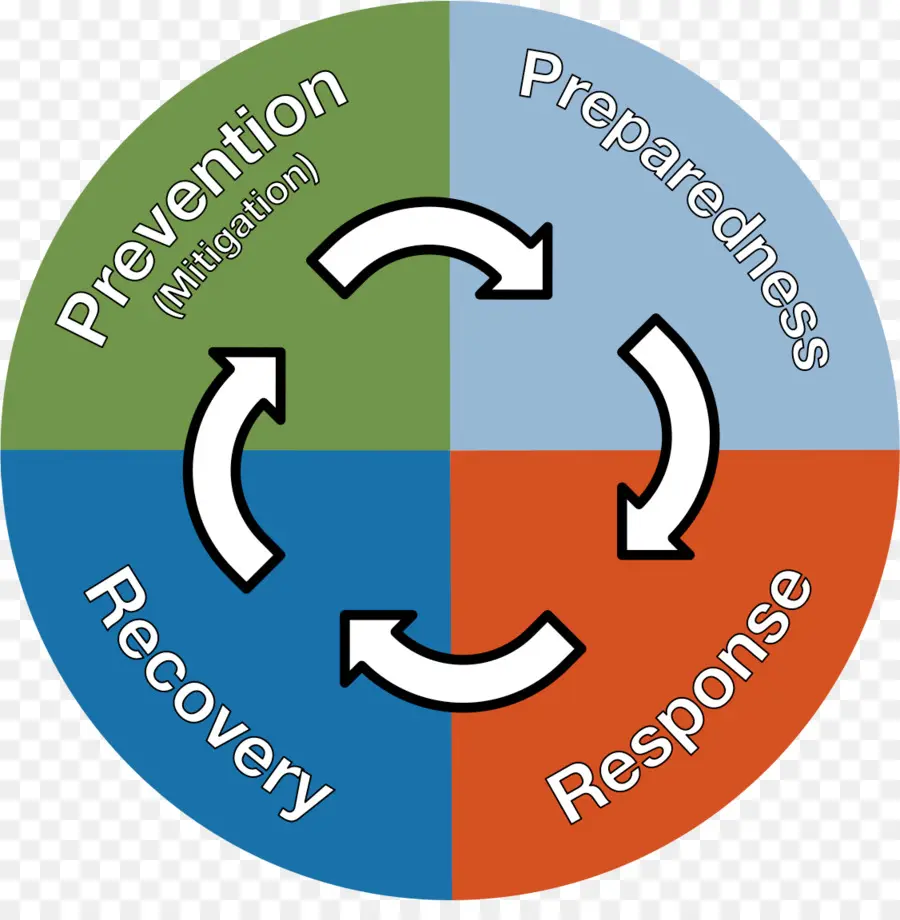 Ciclo De Gestión De Emergencias，Preparación PNG