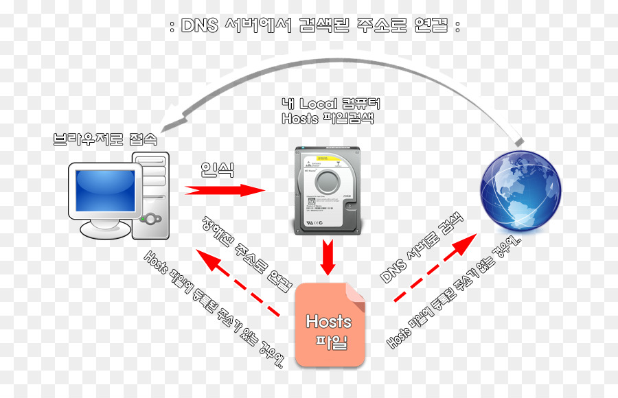 Accesorio Electrónica，Componente Electrónico PNG