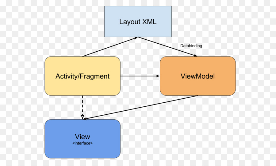 Modelviewviewmodel，El Enlace De Datos PNG
