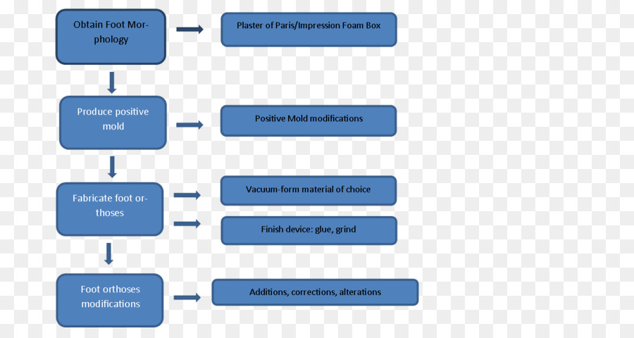 Ortóticos，Fabricación PNG