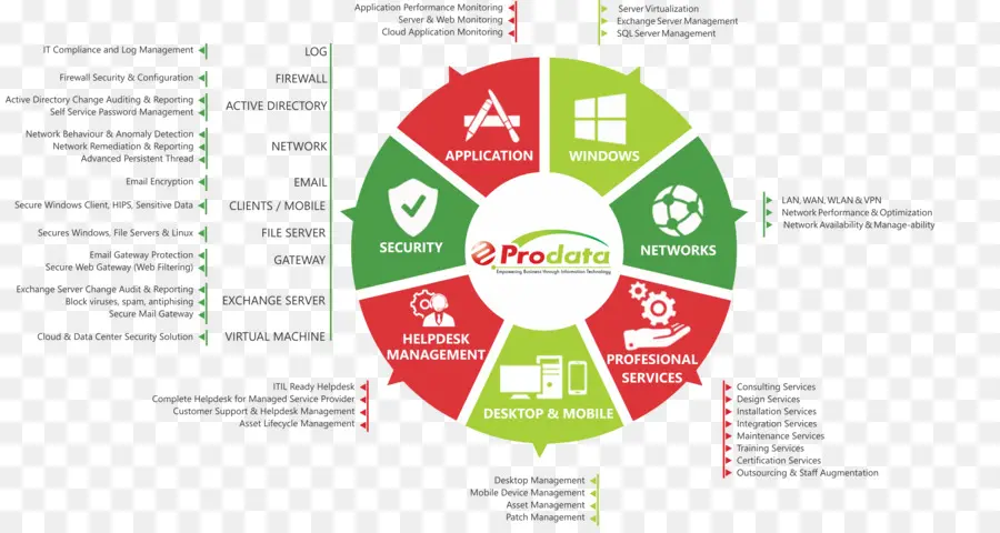 Diagrama De Servicios De Ti，Él PNG