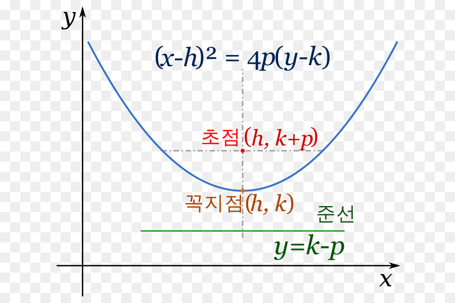 Parábola，Función Cuadrática PNG