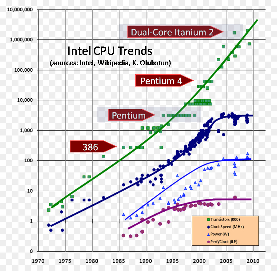 Intel，Unidad Central De Procesamiento PNG