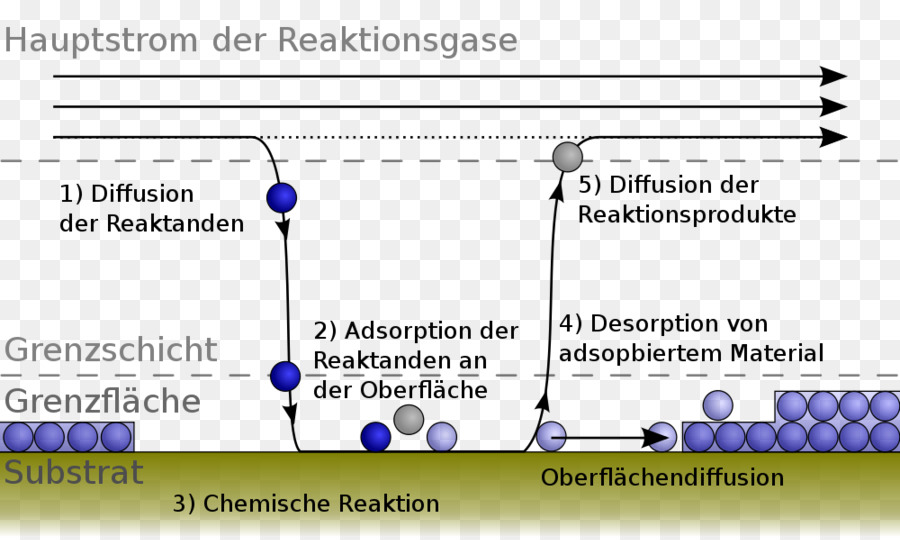 Diagrama De Reacción Química，Difusión PNG