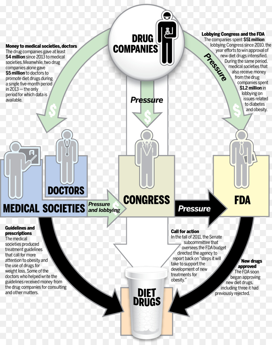 Administración De Alimentos Y Medicamentos，Medicamento Farmacéutico PNG