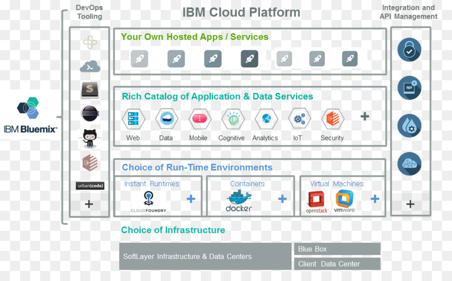 Bluemix，Watson PNG