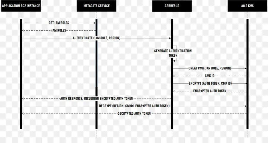 Diagrama De Autenticación，Seguridad PNG