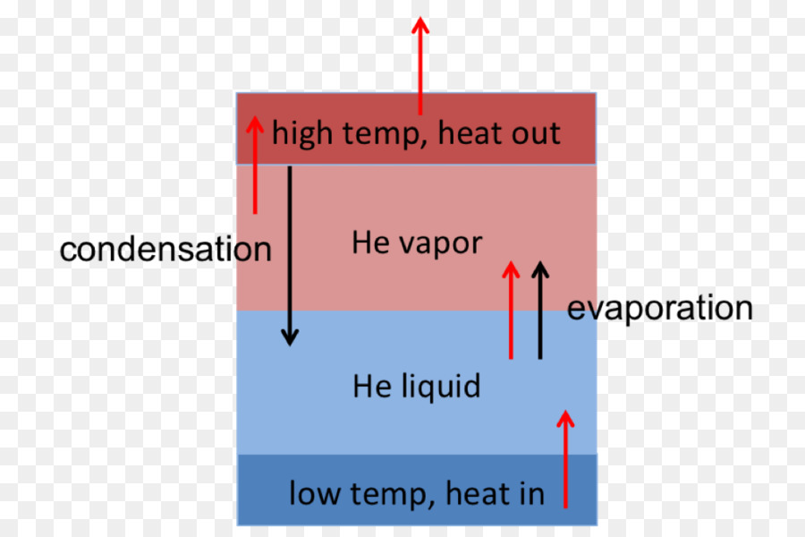 Criogénica De Helio，Refrigerador Evaporativo PNG