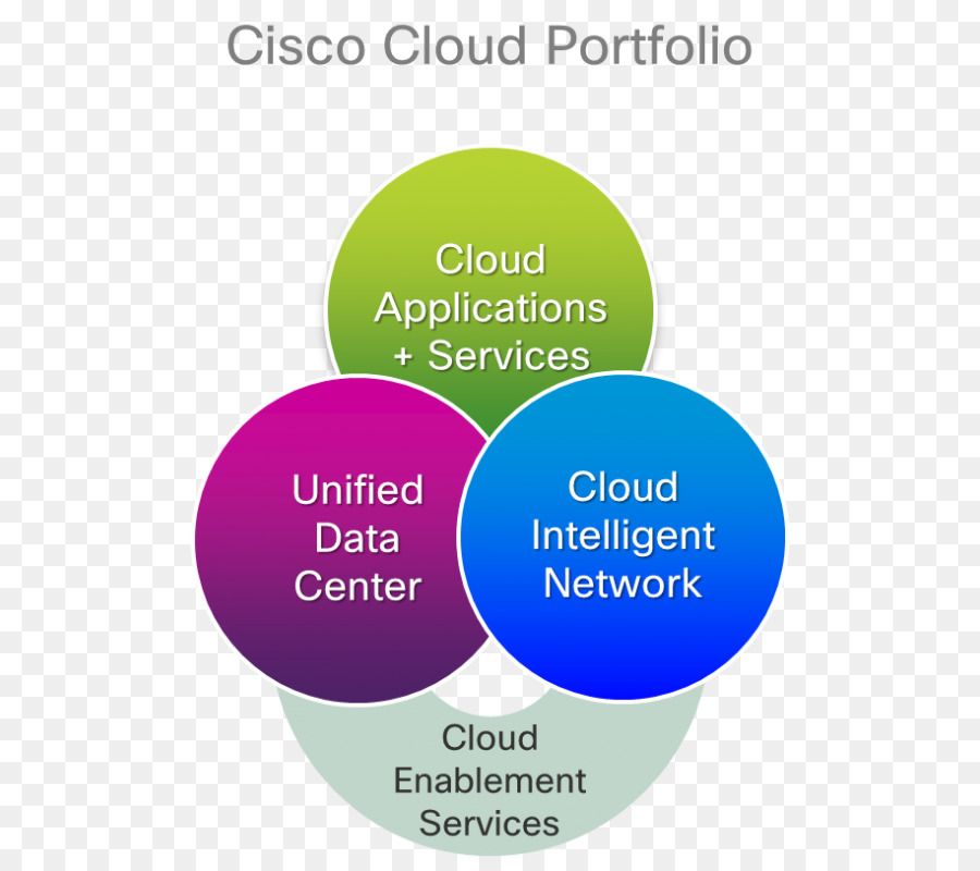 Innovación，Sistemas De Cisco PNG